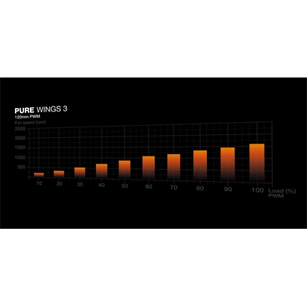 Be Quiet! PURE WINGS 3 120mm PWM (BL105)