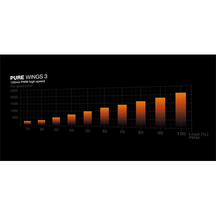 Be Quiet! PURE WINGS 3 120mm PWM high-speed (BL106)