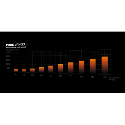 Be Quiet! PURE WINGS 3 140mm PWM high-speed (BL109)